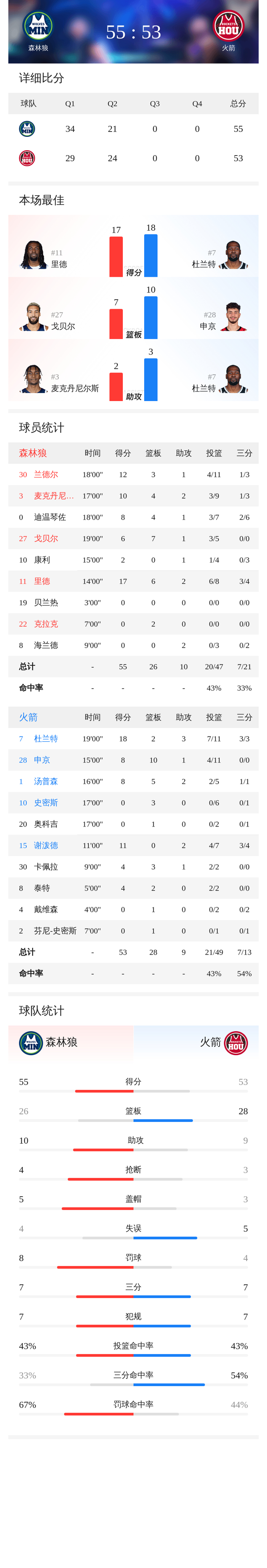 注册即赠送- 太狠了！赛后明尼苏达森林狼调整名单以备欧联窗口期纽卡斯尔备战德甲，杜兰特连续七场比赛得分超过出色防守